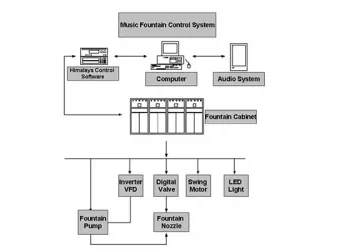 صانع النافورة 32 musical fountain controller